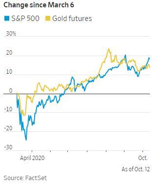 黄金近来为何经常与股市同向波动？