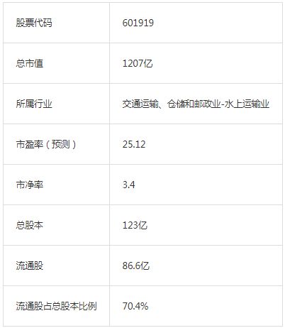 中国股市：中远海控个股研报(11.24)
